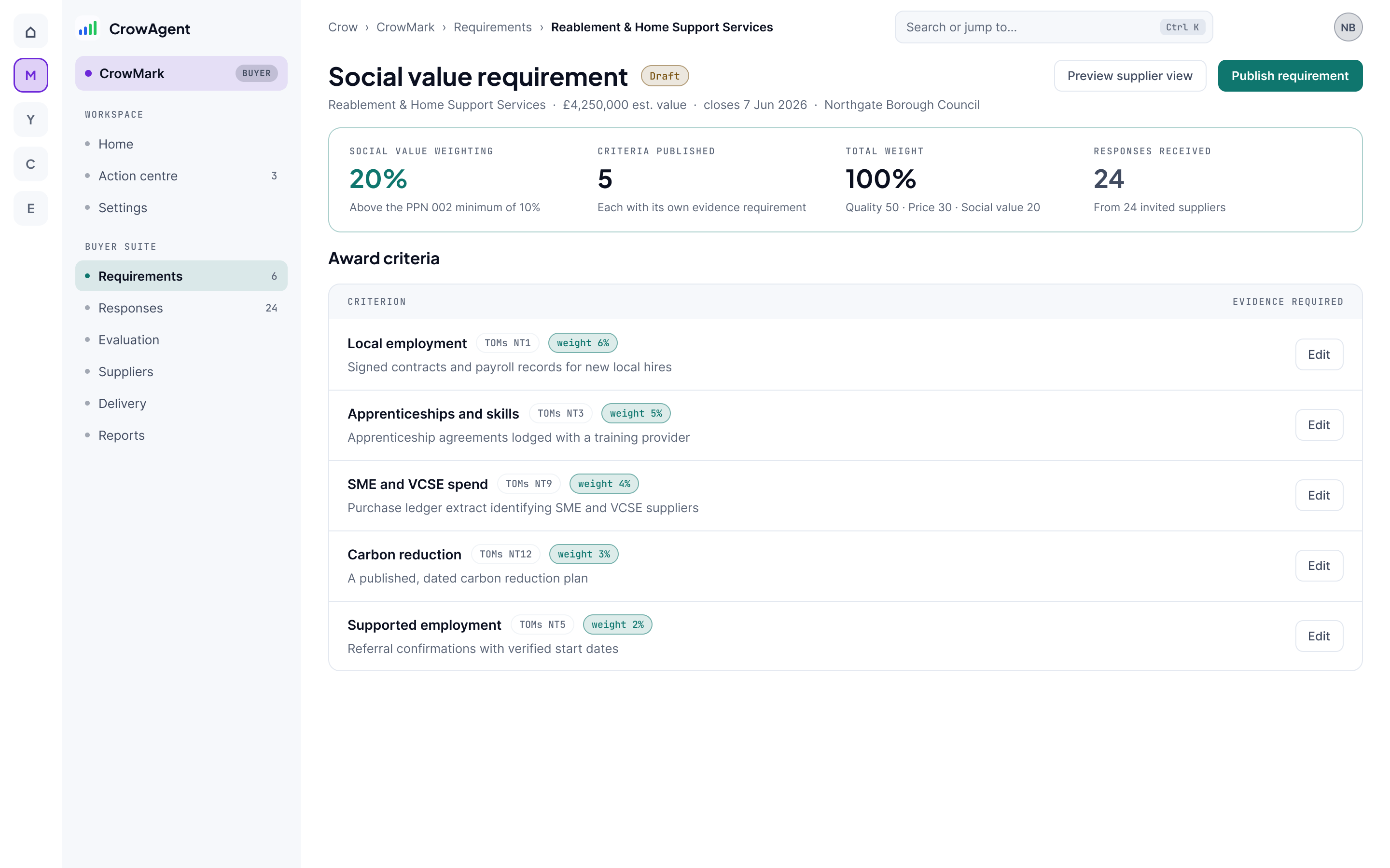 The CrowMark social value requirement builder for a buying authority. Four figures head the page: the social value weighting set against the PPN 002 minimum, the number of criteria published, the total weight split across quality, price and social value, and the responses received. The award criteria table lists each criterion with its TOMs reference, its weighting and the evidence a supplier must supply.