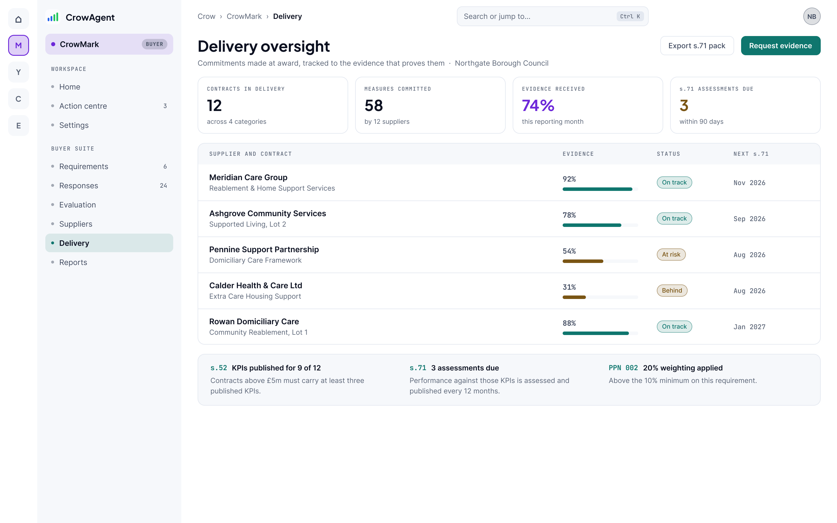 The CrowMark delivery oversight screen, tracking commitments made at award through to the evidence that proves them. Four figures head the page, covering contracts in delivery, measures committed, evidence received this month and section 71 assessments due. A table gives each supplier an evidence percentage, a status of on track, at risk or behind, and its next section 71 date.