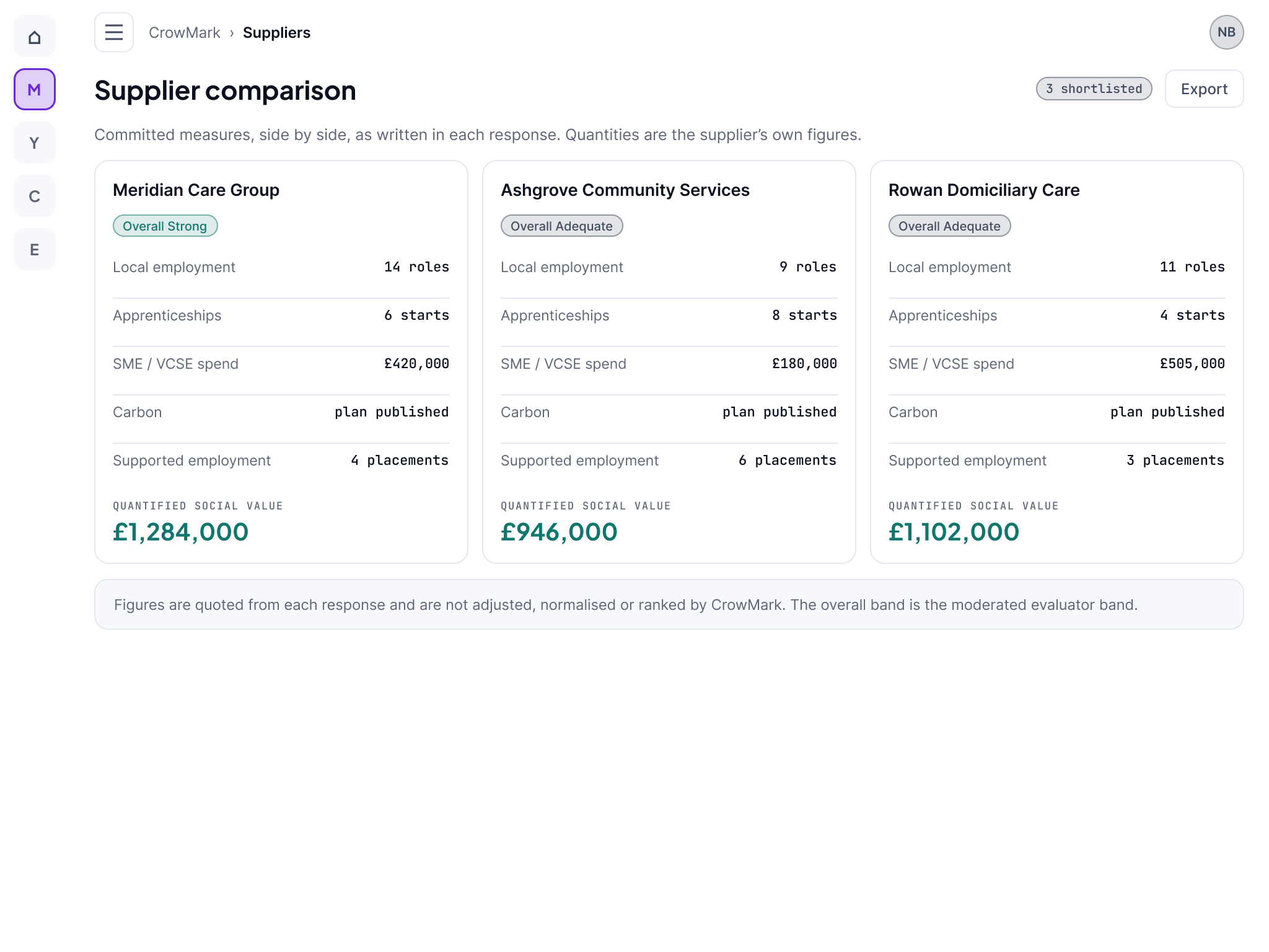 The CrowMark supplier comparison at tablet width, putting shortlisted suppliers side by side. Each column carries an overall band and the same measures, with a quantified social value total. A footnote states that figures are quoted from each response and are not adjusted, normalised or ranked by CrowMark, and that the overall band is the moderated evaluator band.