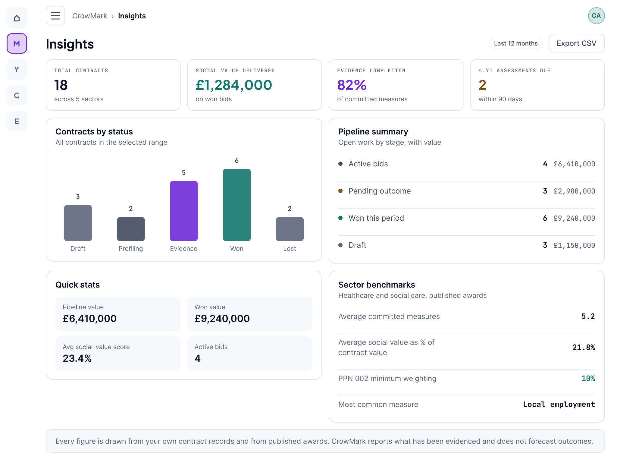 The CrowMark Insights dashboard. Four figures head the screen: total contracts across five sectors, social value delivered on won bids, evidence completion against committed measures, and s.71 assessments due within 90 days. A contracts-by-status bar chart counting draft, profiling, evidence, won and lost sits beside a pipeline summary of active bids, pending outcome, won this period and draft, each with a count and a value. A quick stats panel sits beside sector benchmarks for healthcare and social care, which include the PPN 002 minimum weighting of 10 per cent. A footnote reads that every figure is drawn from your own contract records and from published awards, and that CrowMark reports what has been evidenced and does not forecast outcomes.
